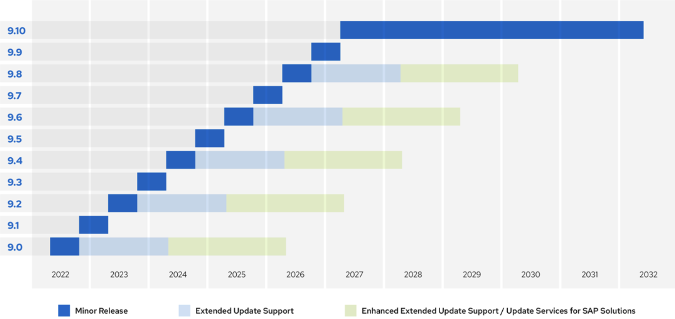 Diagram of the RHEL 9 planning guide. The left side of the chart features ratings from 9.0 up to 9.10. The bottom of the chart has the years from 2022 to 2032. The bars within the chart represent dark blue as minor release, light blue as extended update support, and light green as enhanced extended update support. The dark blue, minor release, starts in 2022 at 9.0 and reaches 9.10 in 2027. Light blue, extended update support, starts at the end of 2022 and peaks at 9.8 in 2026. Finally, the light green, enhanced extended update support, starts at 9.0 in 2024 and reaches 9.8 in 2028.